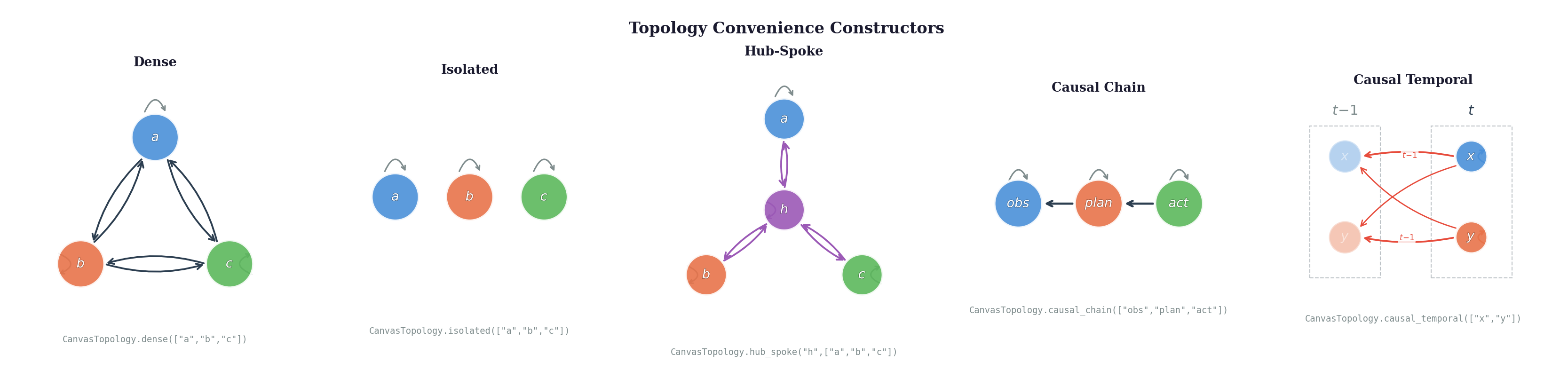 Topology convenience constructors
