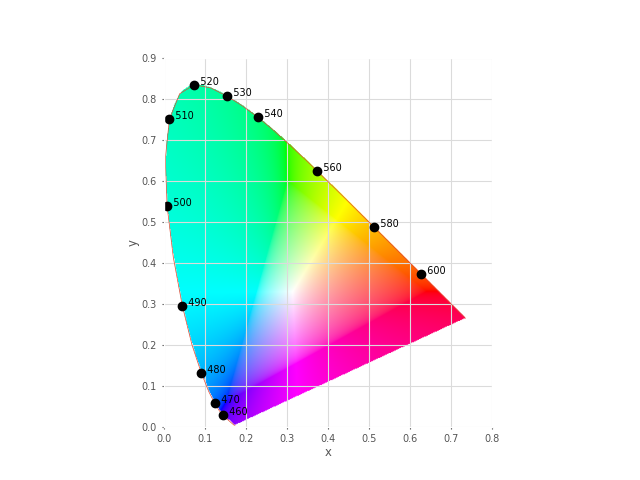 CIE chromaticity space