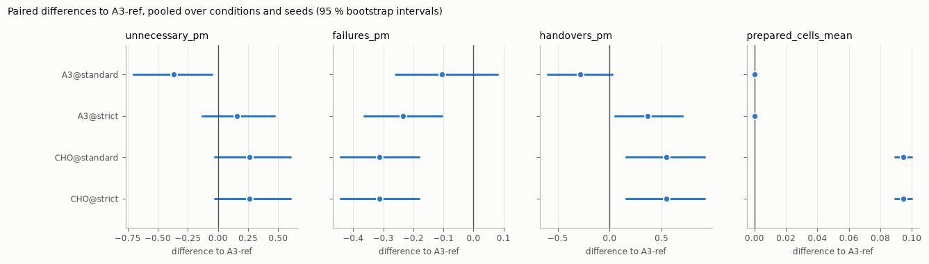 Study report: paired differences to a reference rule with bootstrap intervals