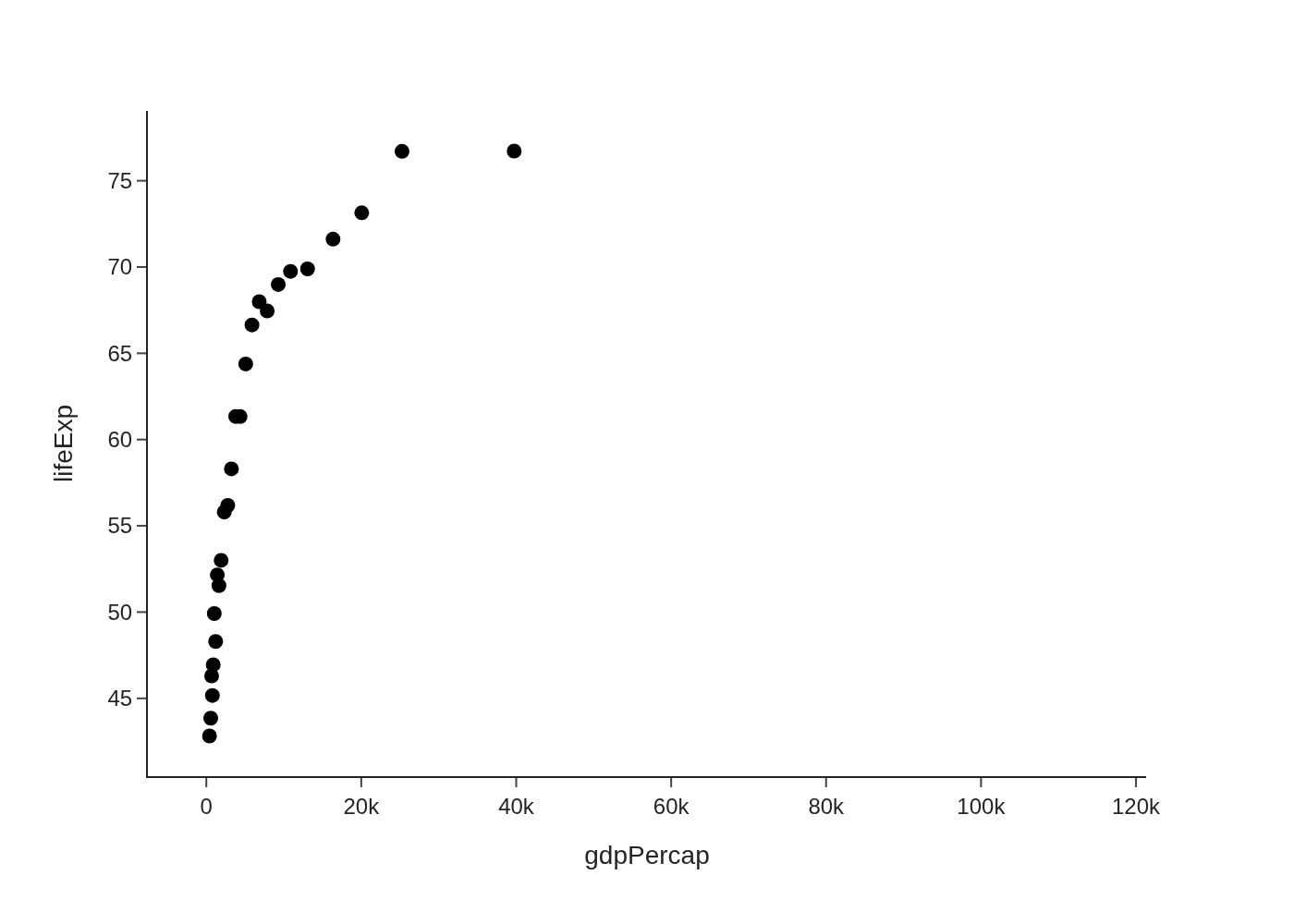 Binscatter: GDP per capita vs Life Expectancy (DPI selector)