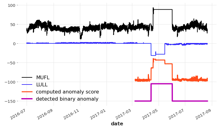 darts anomaly detection example