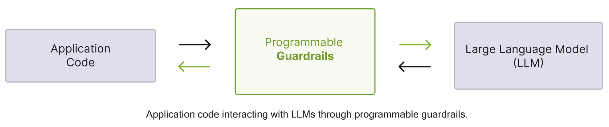 Programmable Guardrails