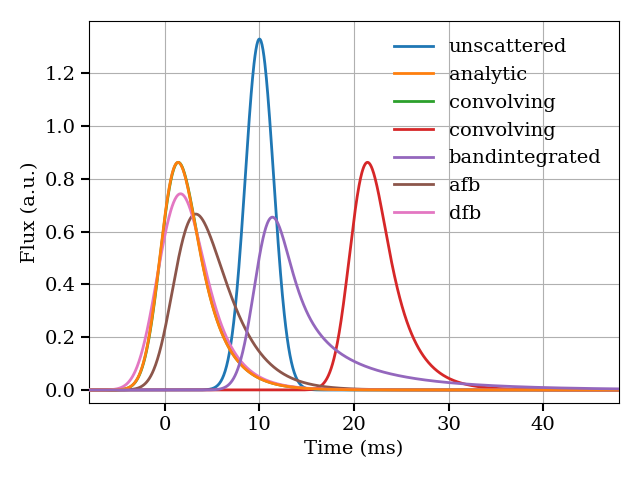 Implemented profile scattering models