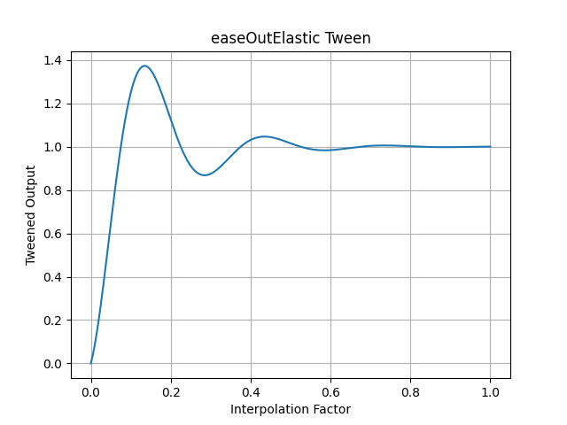 pytweening.easeOutElastic()