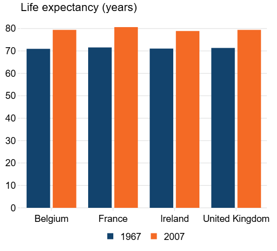 Grouped bar chart (afcharts style) showing life expectancy in 1967 and 2007 for four countries. Bars use Analysis Function palette: dark blue for 1967, orange for 2007.