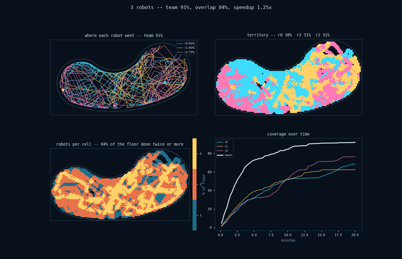 Paths, territory, overlap and progress for a three-robot fleet