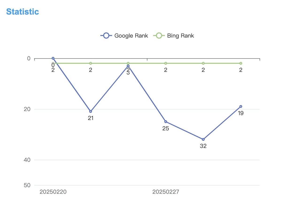 Search Ranking Performance of newo.ai