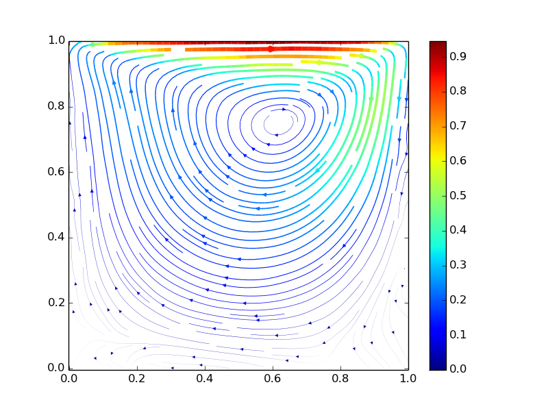 Lid-driven-cavity example