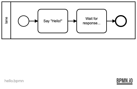 Hello BPMN