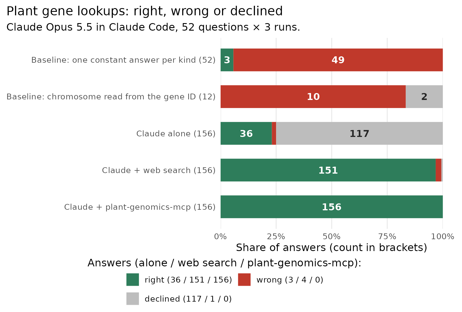 Stacked bar chart of right, wrong and declined answers, 156 per setup. Claude alone: 36 right, 3 wrong, 117 declined. Claude with web search: 151 right, 4 wrong, 1 declined. Claude with plant-genomics-mcp: 156 right. Two no-model baselines: one constant answer per kind of question, 3 of 52 right; chromosome read from the gene ID, 0 of 12 right