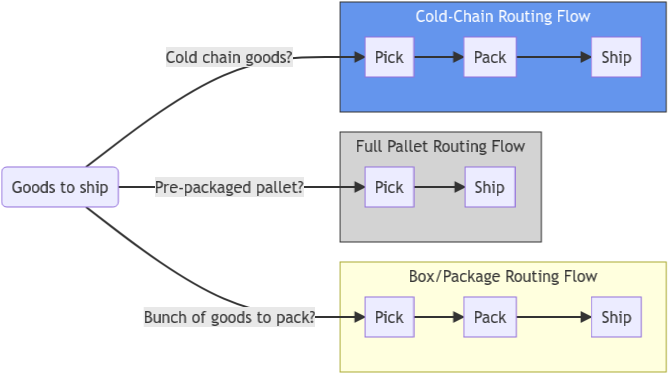 https://raw.githubusercontent.com/OCA/wms/14.0/stock_warehouse_flow/static/description/flow.png