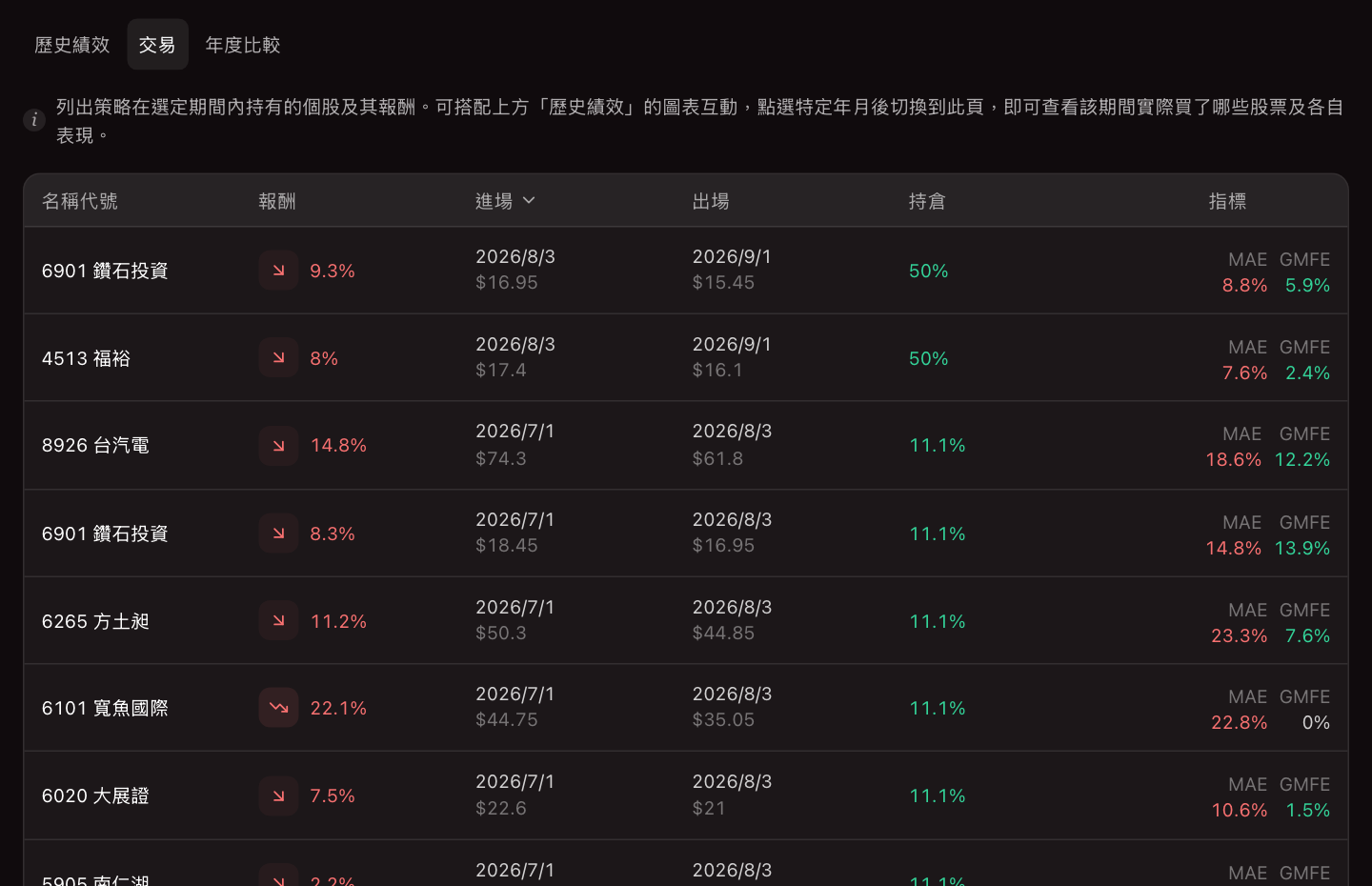 Trades: every position with entry, exit, return, MAE and GMFE