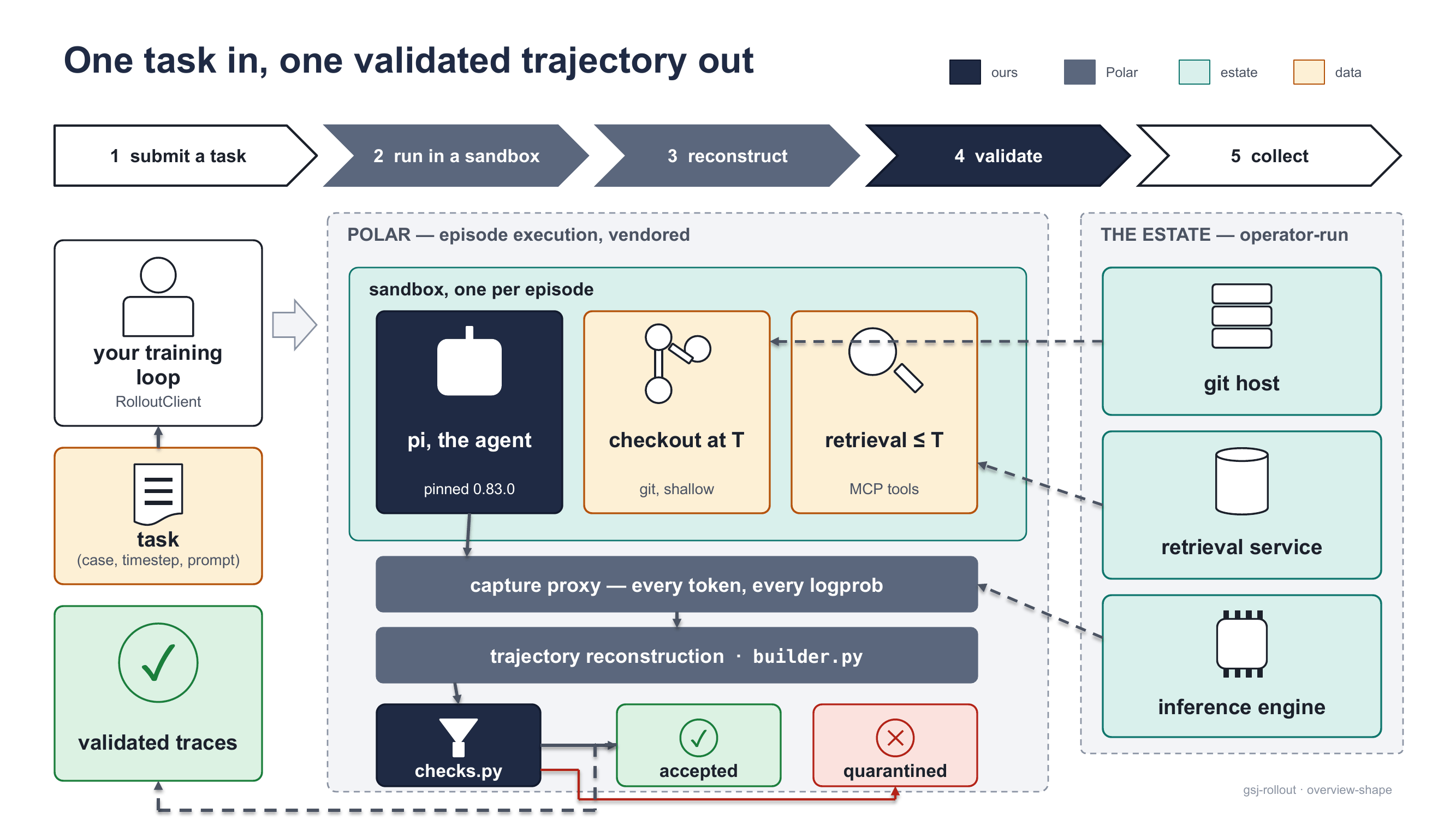 One task enters from the training loop, Polar runs the agent in a sandbox fed by the operator's estate, the trace is reconstructed, checked, and either accepted or quarantined