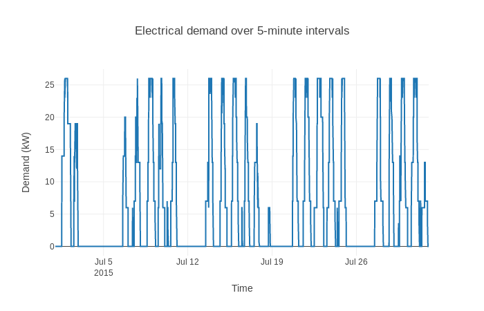 https://github.com/accurrently/evnrg/raw/master/images/w15-demand.png
