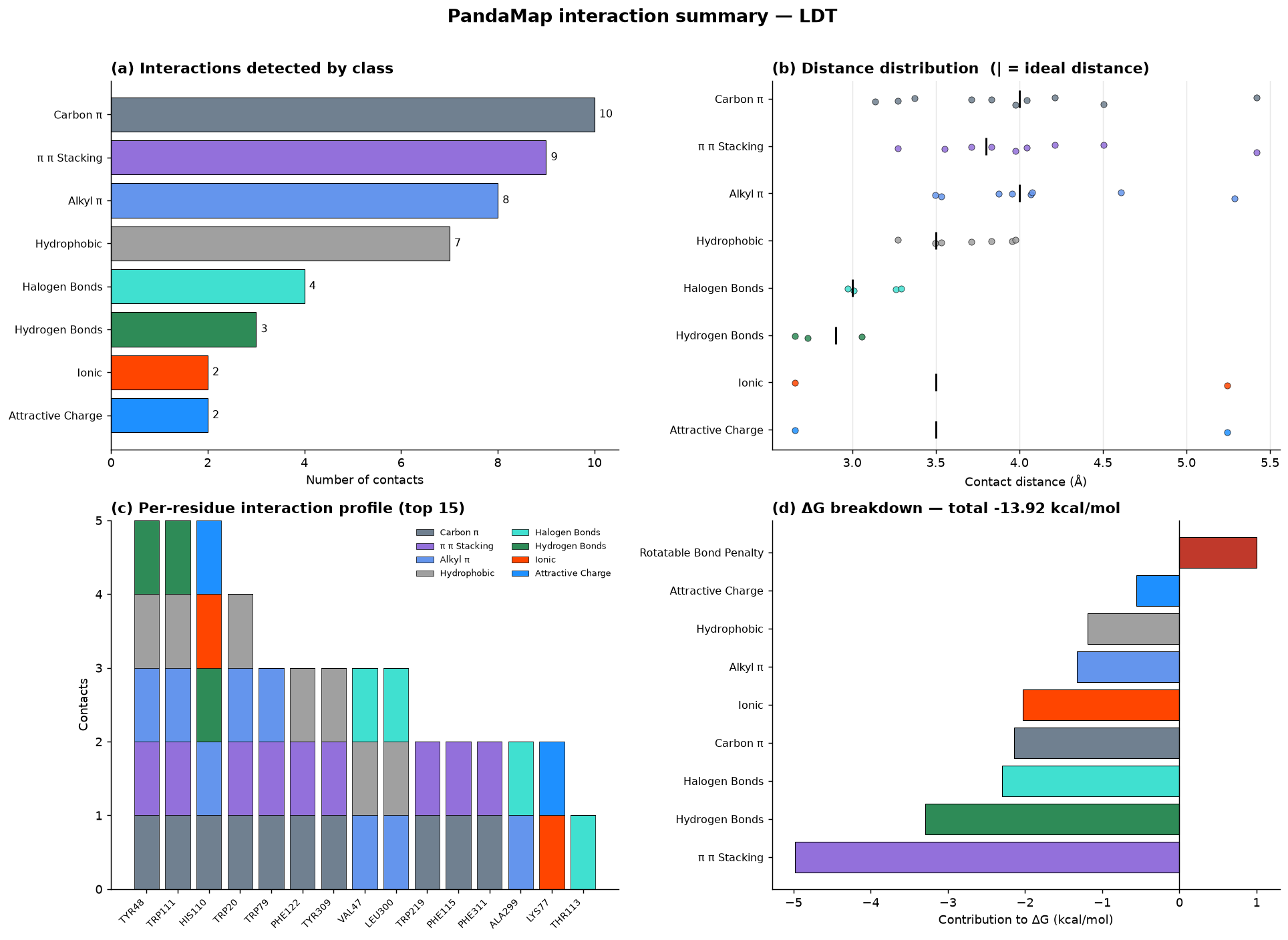 Graphical interaction report