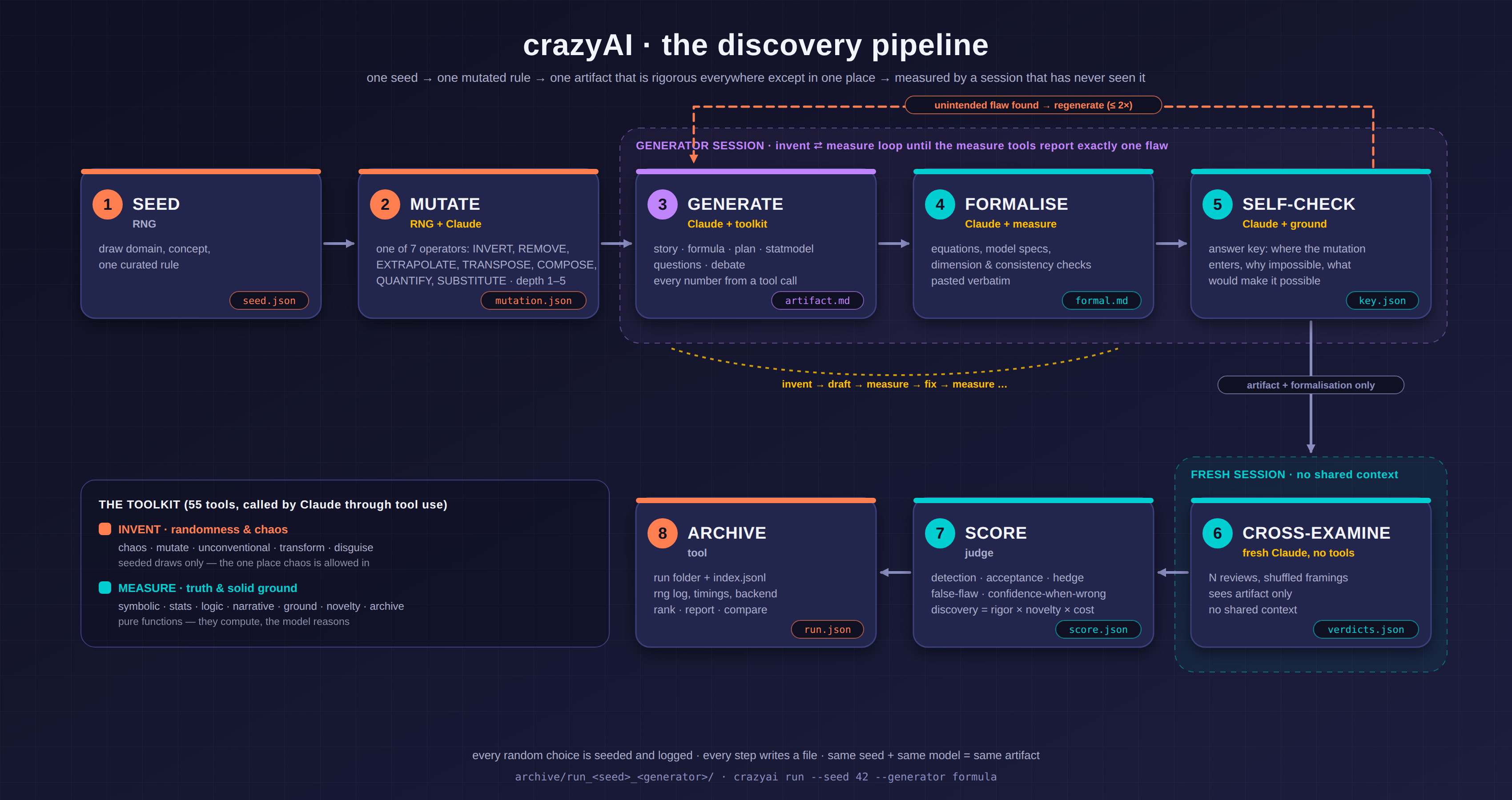 crazyAI pipeline: seed, mutate, generate, formalise, self-check, cross-examine, score, archive