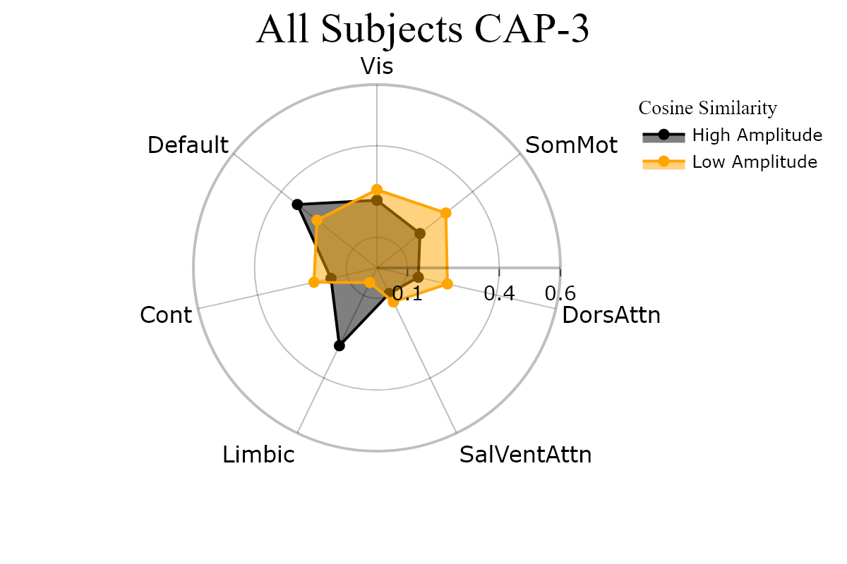 All_Subjects_CAP-3_radar