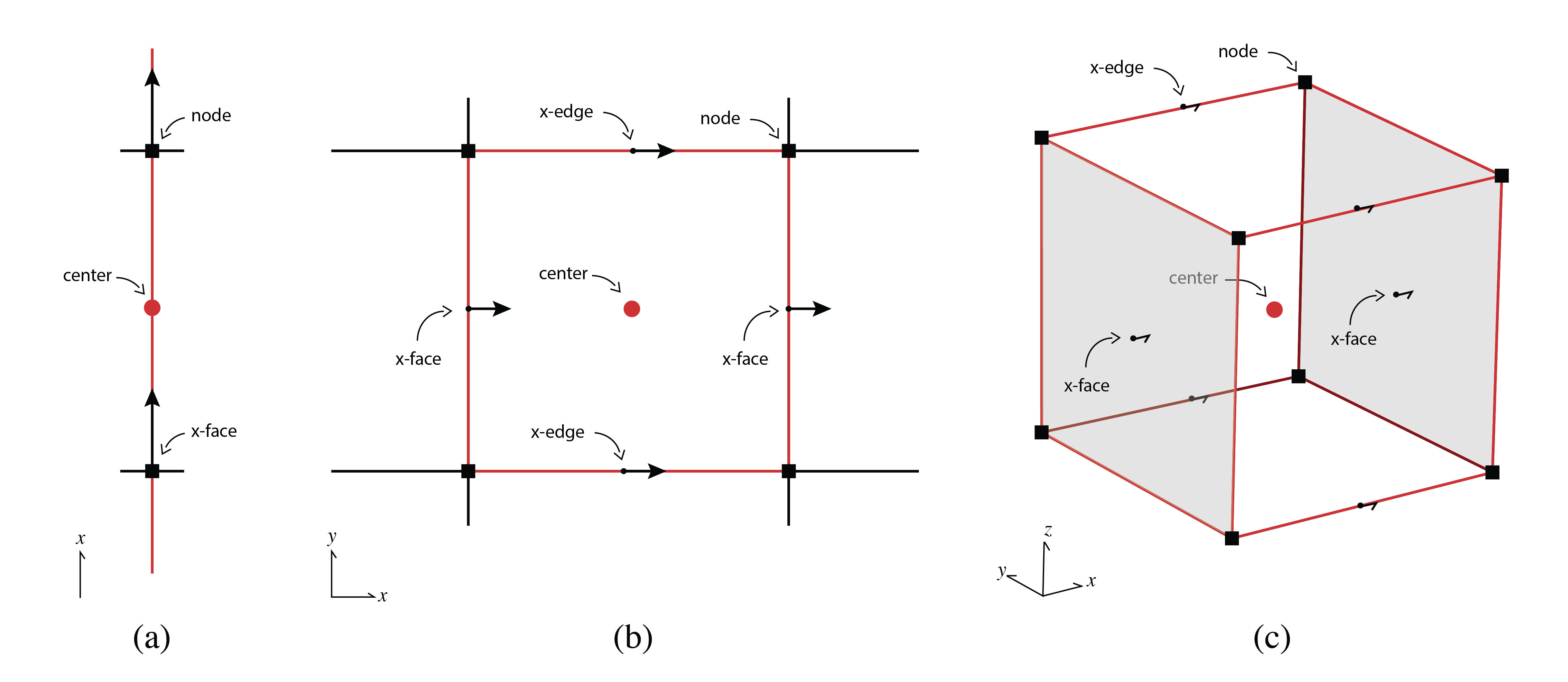 https://raw.githubusercontent.com/simpeg/figures/master/finitevolume/cell-anatomy-tensor.png