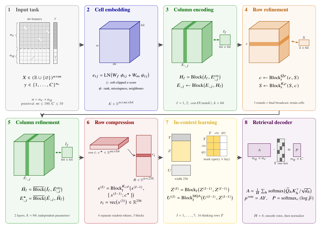 LightPFN architecture: cell embedding, two column stages, row refinement and compression, in-context learning, retrieval decoder