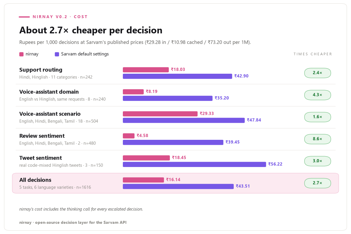 Cost per 1,000 decisions