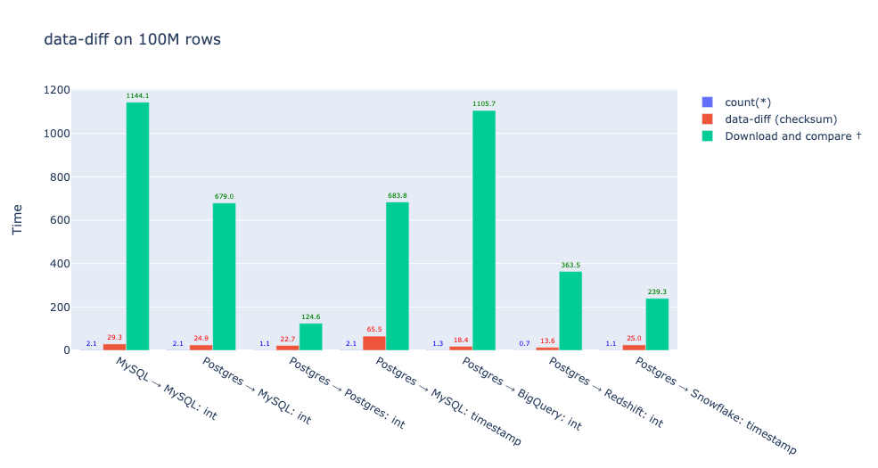 Performance for 100M rows