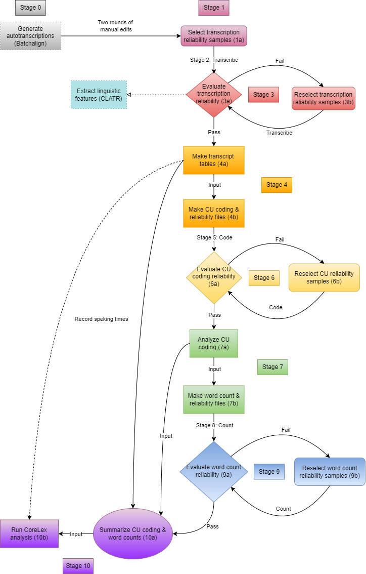 RASCAL Workflow Chart