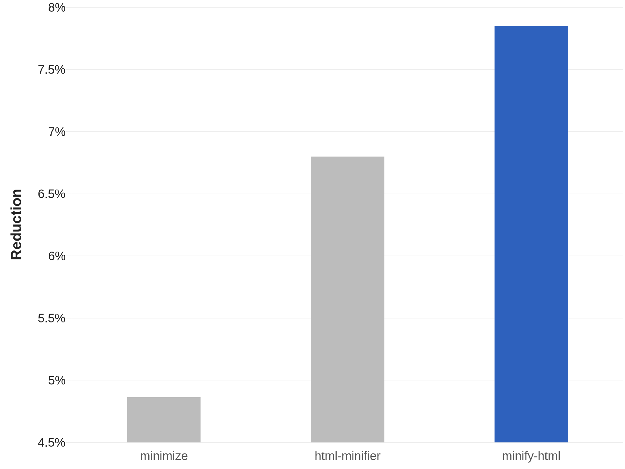 Chart showing compression of HTML minifiers