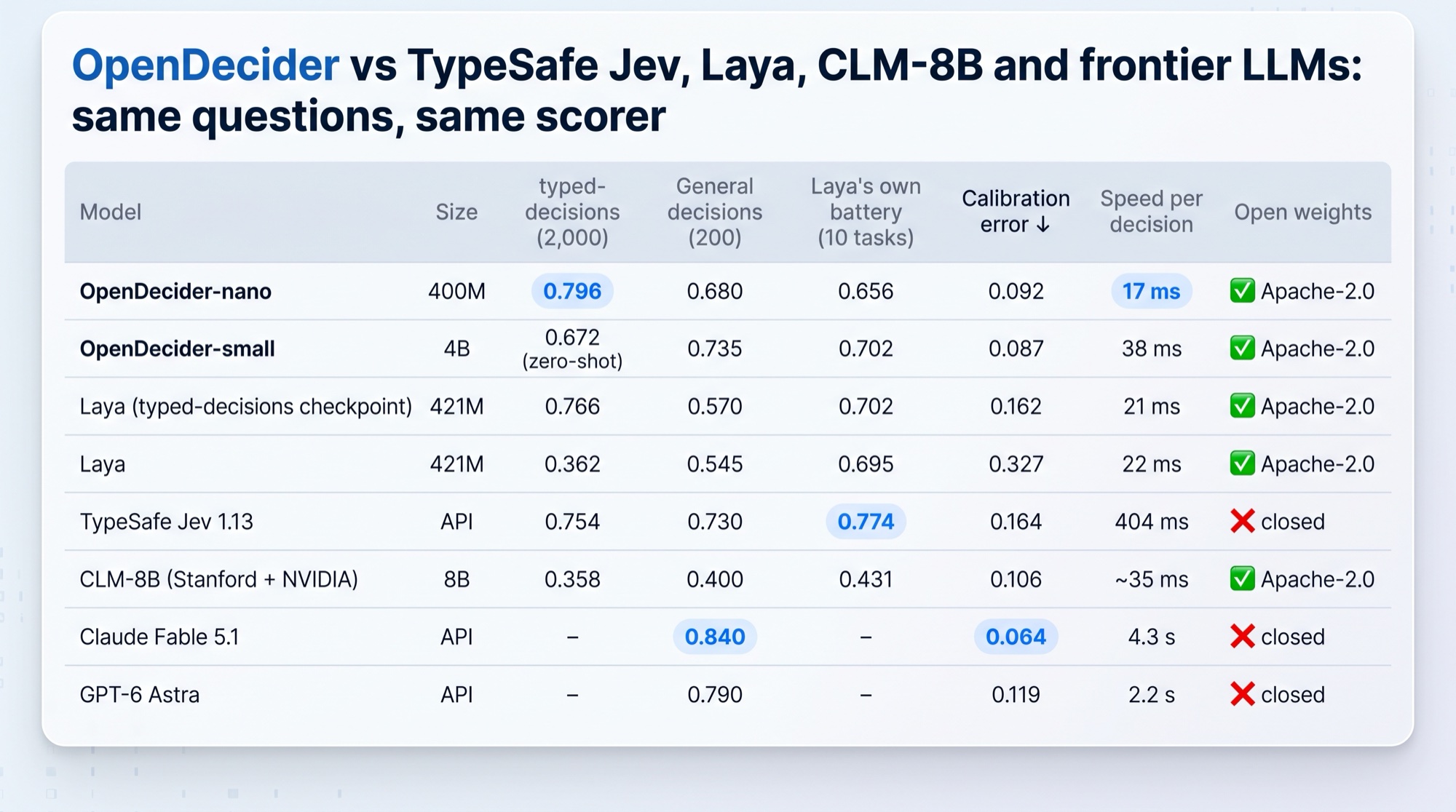 OpenDecider vs TypeSafe Jev, Laya, CLM-8B and frontier LLMs: typed-decisions, general decisions, Laya's battery, calibration, speed and open weights, same questions and same scorer