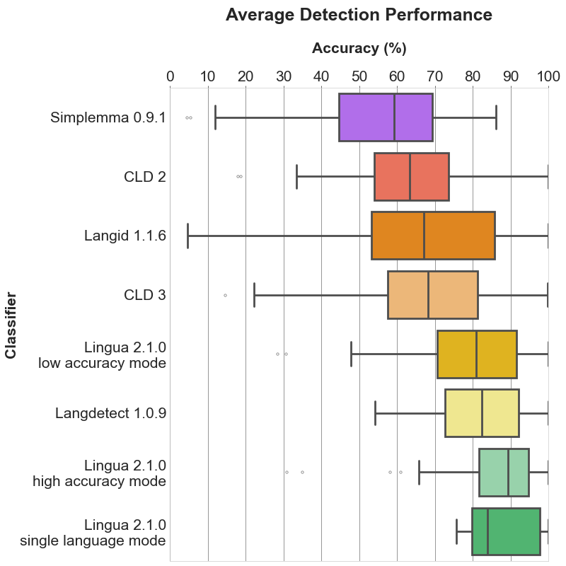 Average Detection Performance