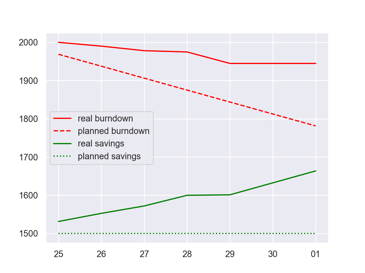 burndown chart