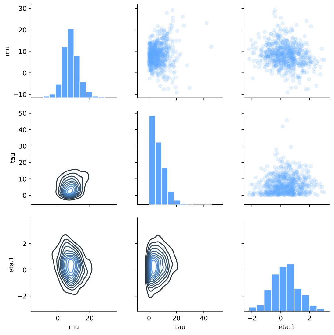 Pair plot