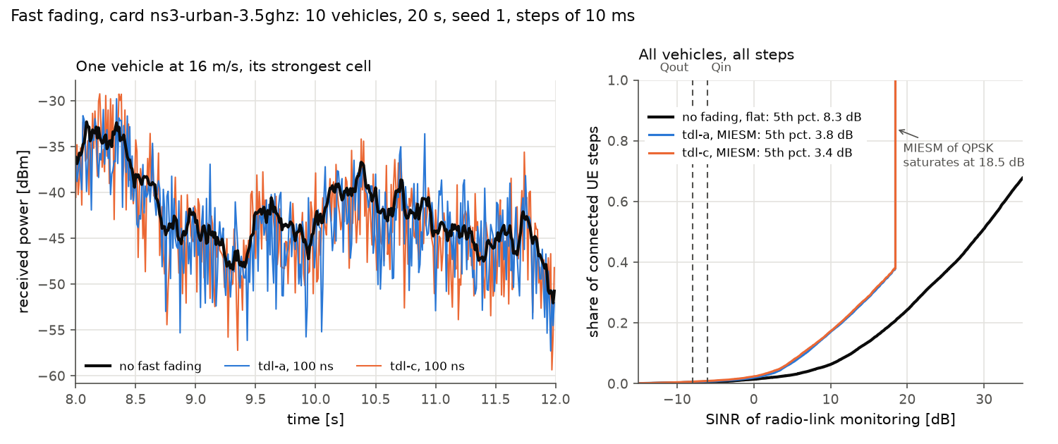 Received power of one vehicle with no fading, TDL-A and TDL-C, and the distribution of the link-monitoring SINR