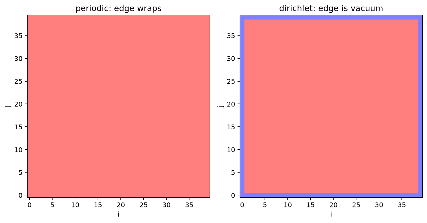 Boundary conditions