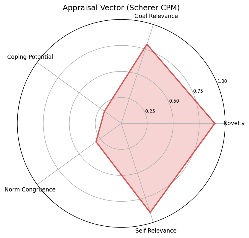 Appraisal Radar