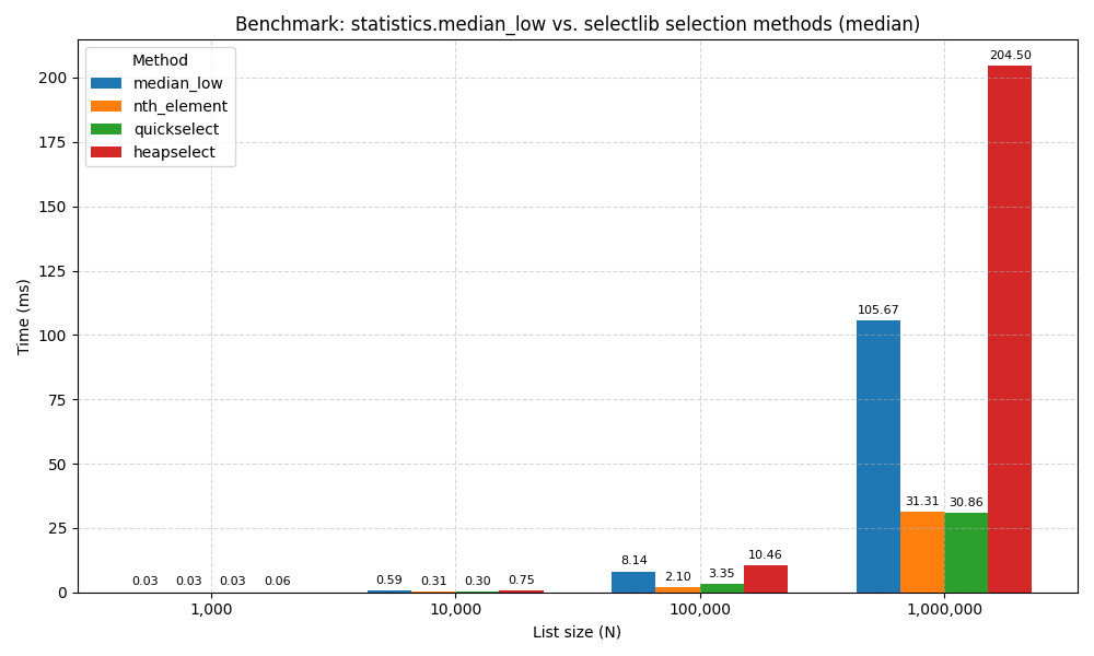 Median Benchmark Results