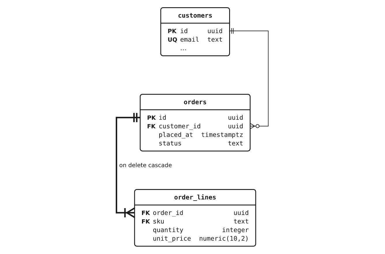 A database schema of customers, orders and order lines with crow's-foot ends