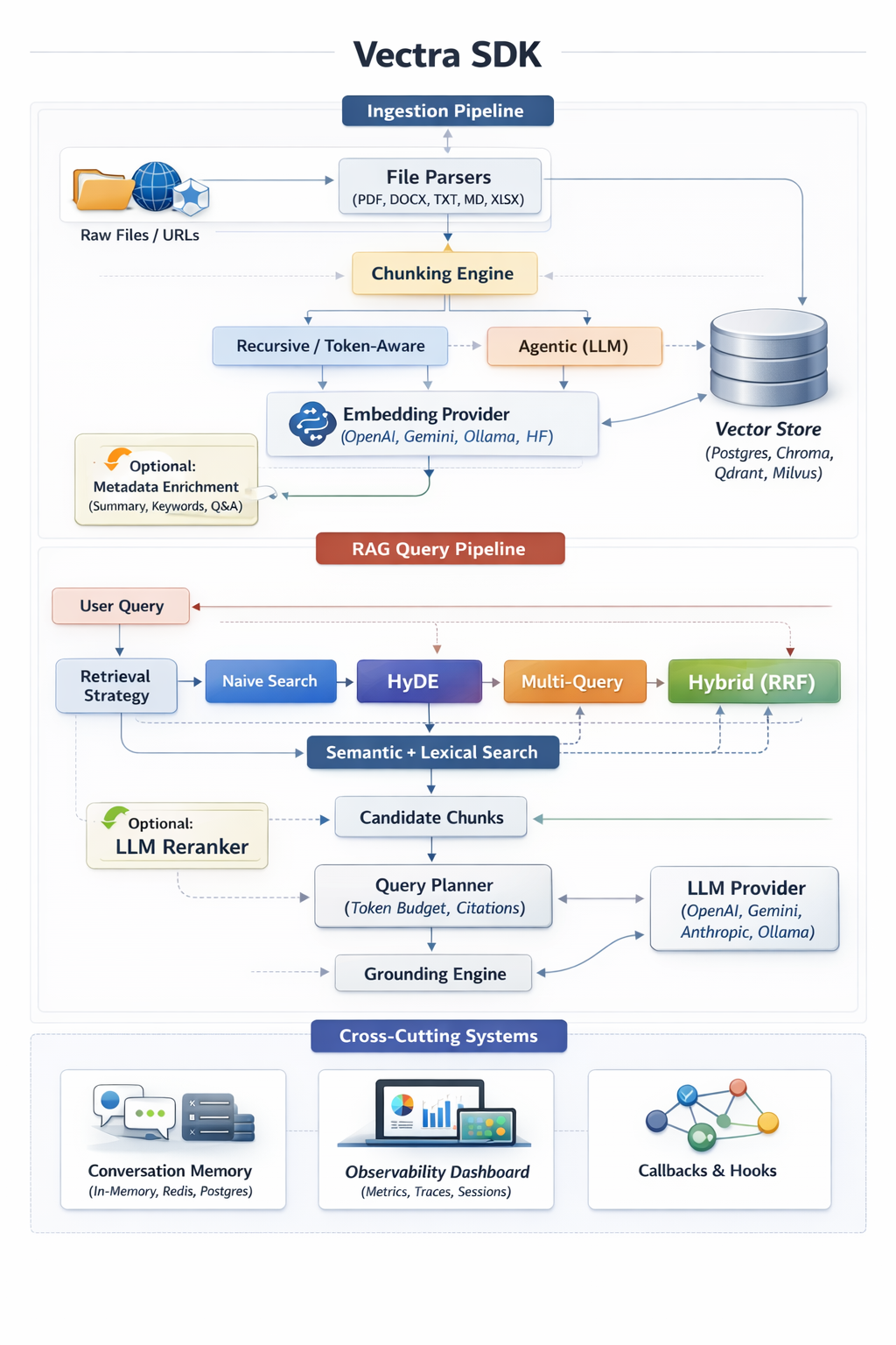 Vectra SDK Architecture