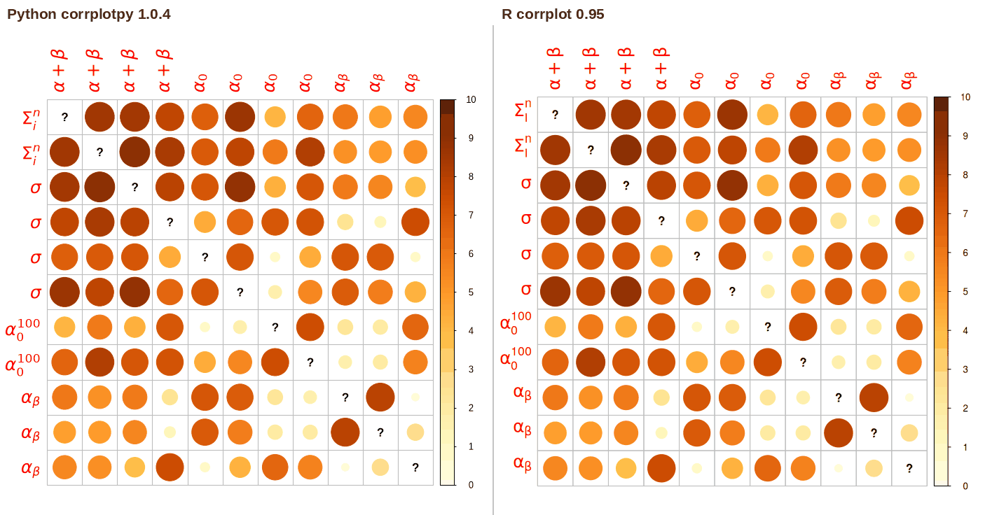 A matrix that is not a correlation matrix, with plotmath labels