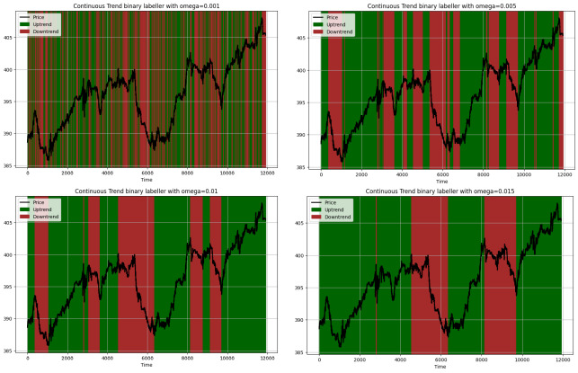 Omega effect on binary CTL