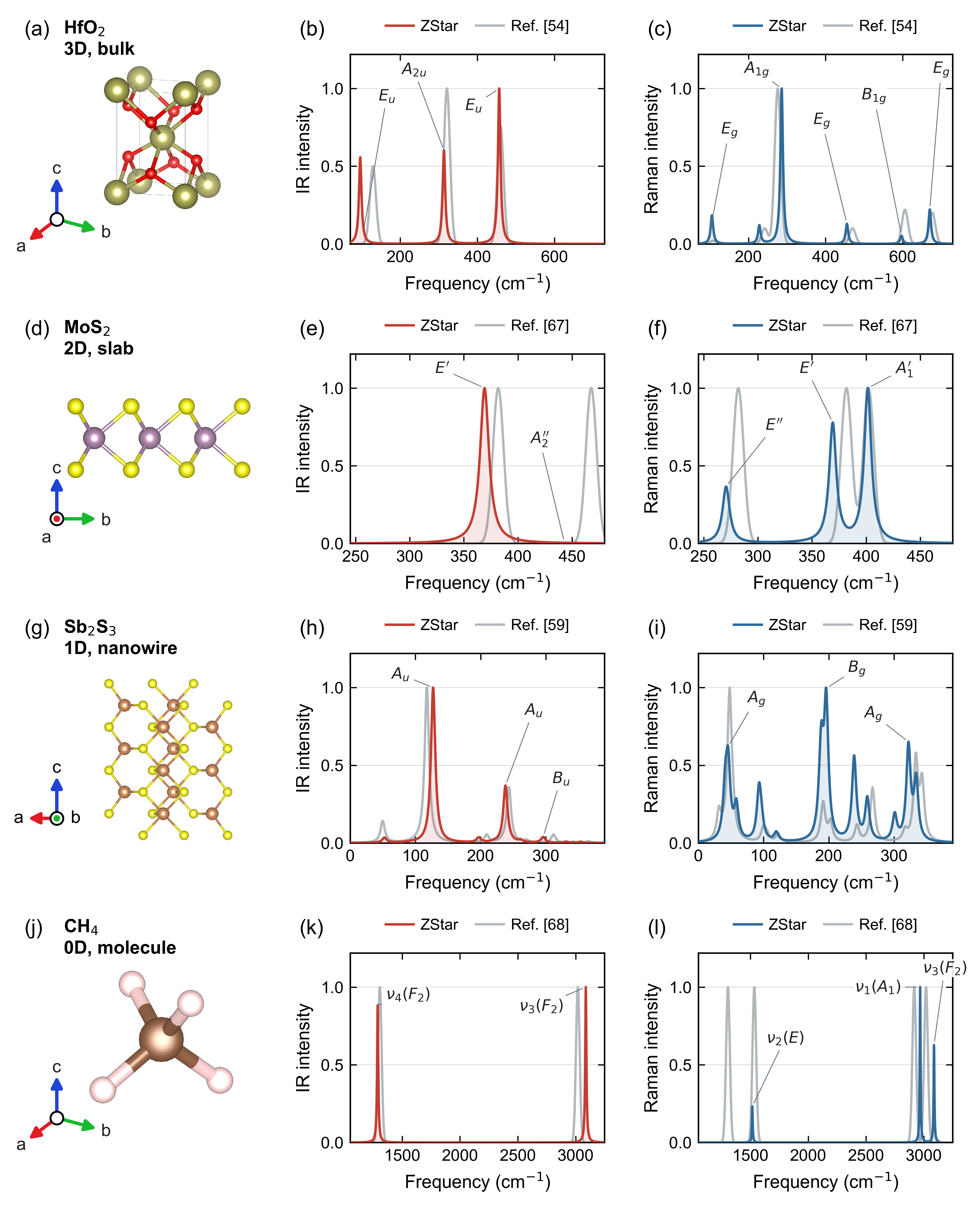 IR and Raman spectra for bulk, slab, wire, and molecular examples