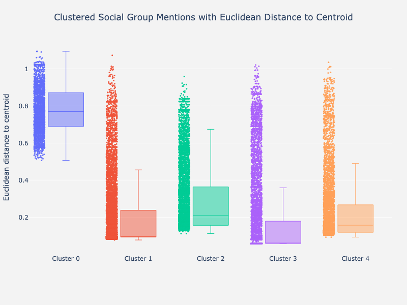 Visualization of Clusters as Boxplots