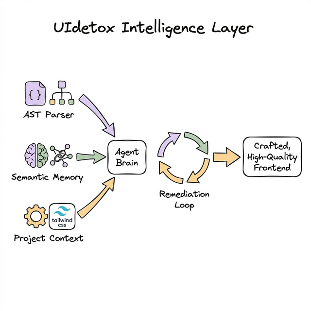 The Intelligence Layer