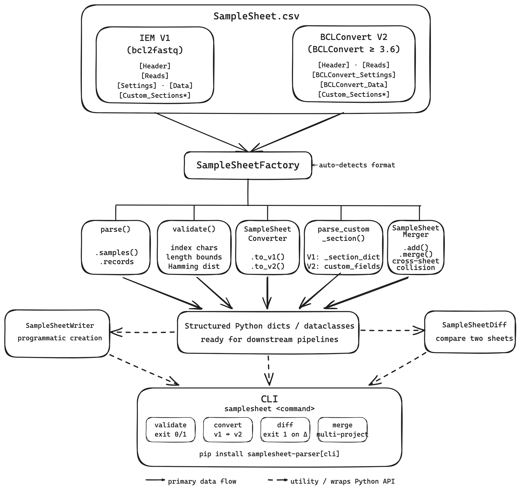 samplesheet-parser overview