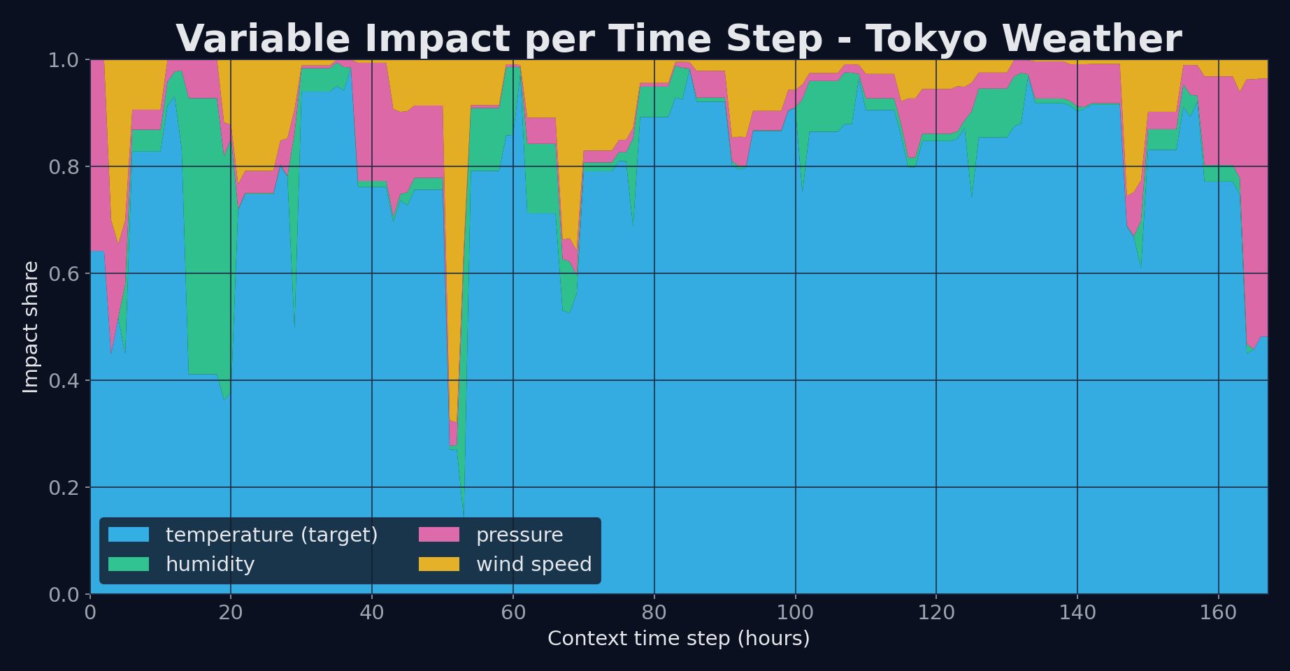 Normalized variable impact by time step