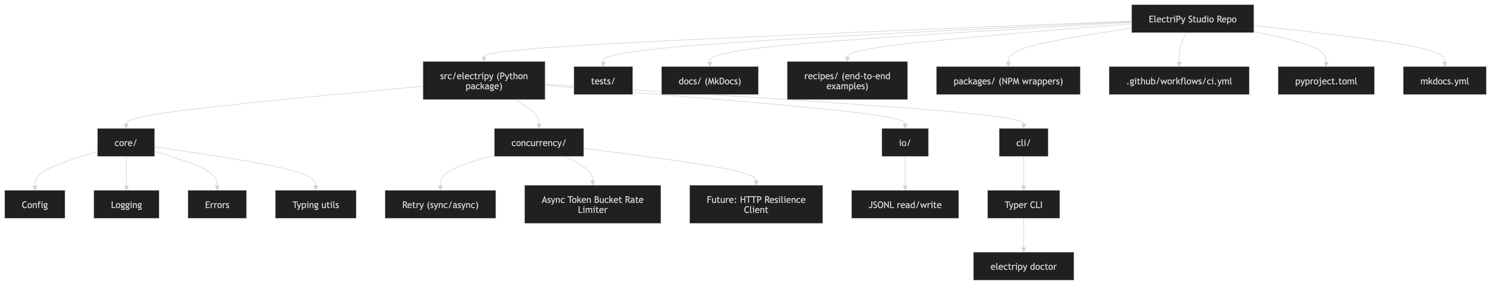Repository map