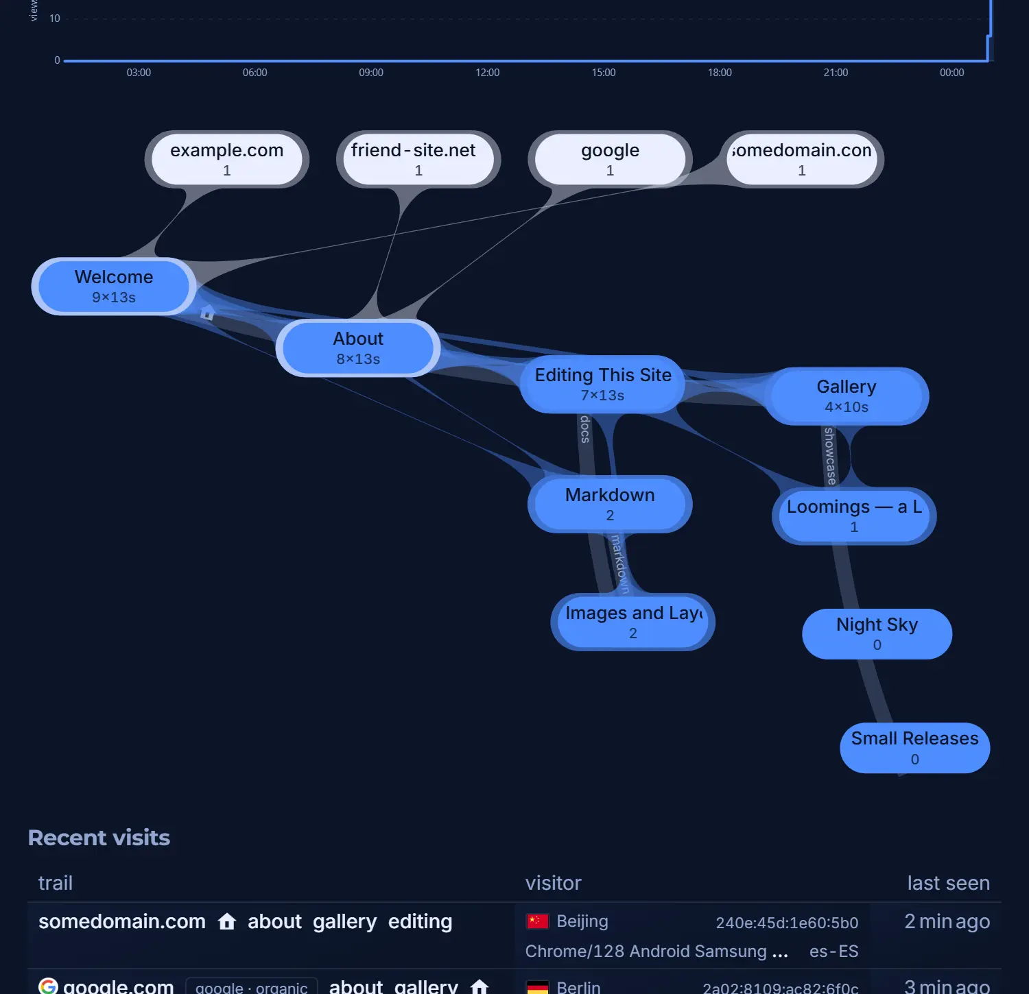 Graphs showing visitor stats and navigation across site branches.