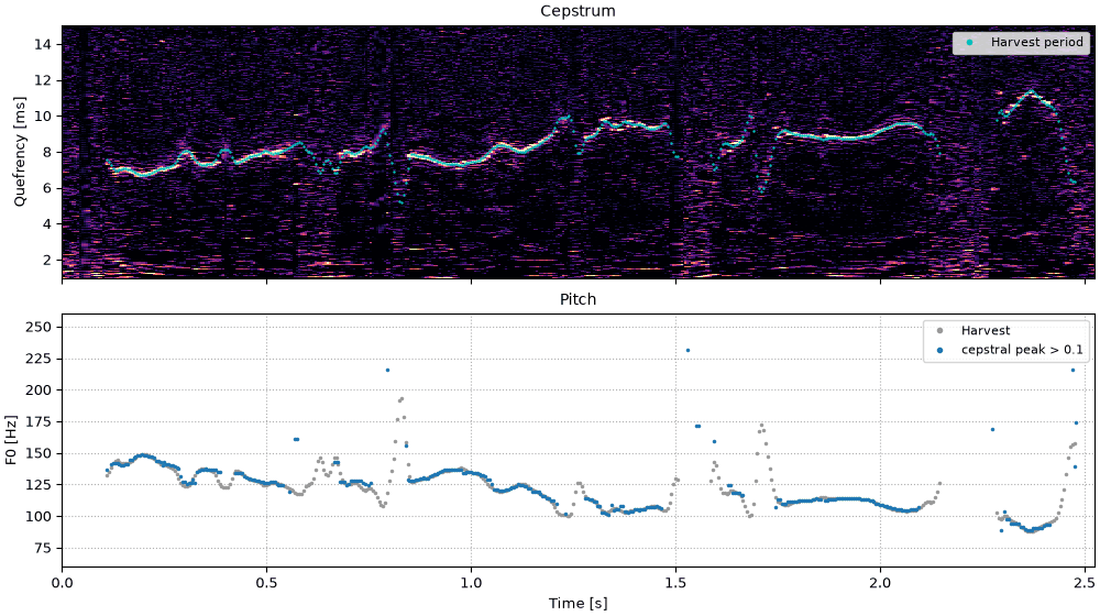 Cepstrogram and cepstral pitch of a sentence