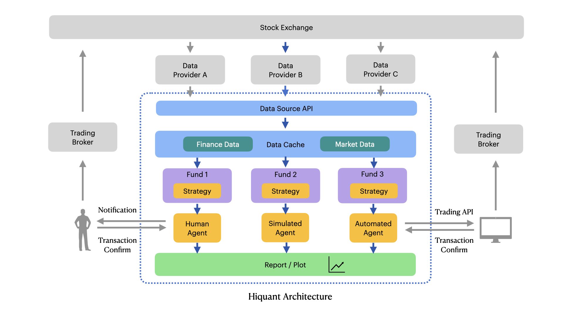 Hiquant system architecture
