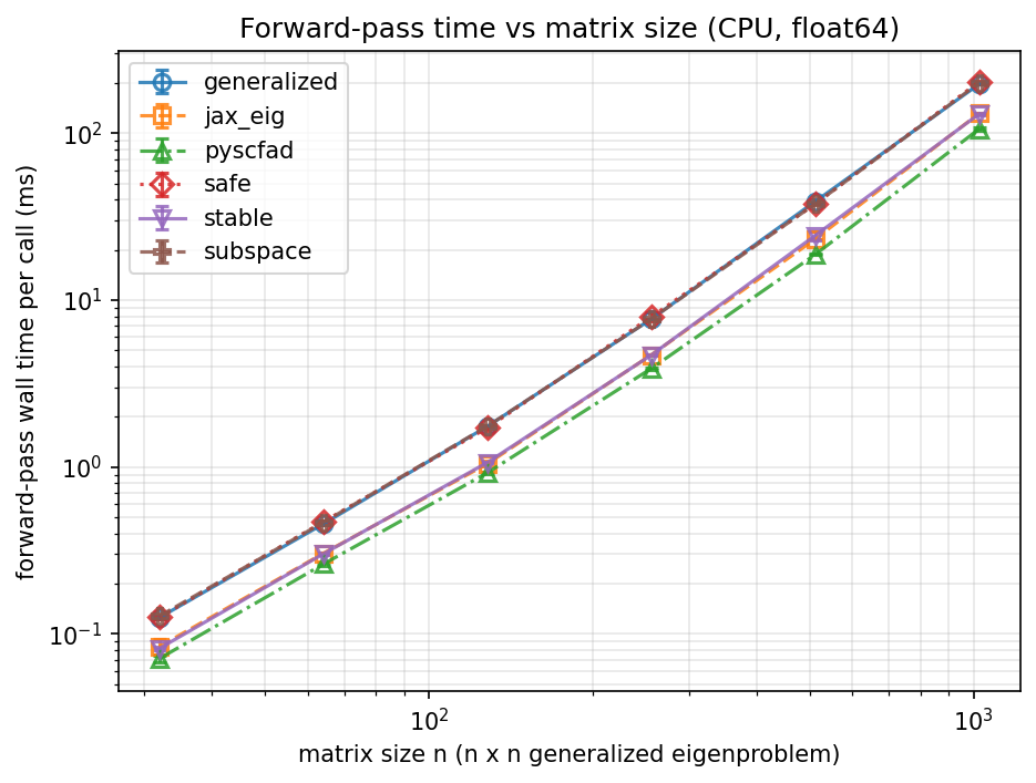 Forward-pass scaling