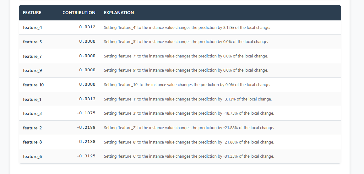 Local Feature Contributions - Diverging bar chart showing positive and negative feature impacts on individual predictions
